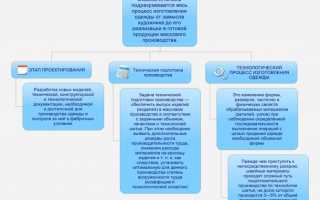Творческий проект по технологии «Мое первое платье»